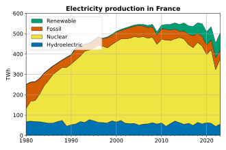 Nuclear power in France